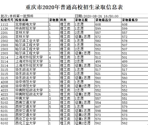 重庆市2020年普通高校招生录取信息表 本科第一批预科（二）_华禹教育网【原中国高校网】