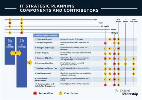 IT Strategic Planning Process: Executing IT Strategy’s Objectives