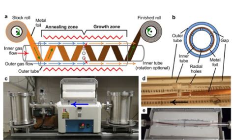 External Article: A Scalable Production Technique for Graphene ...