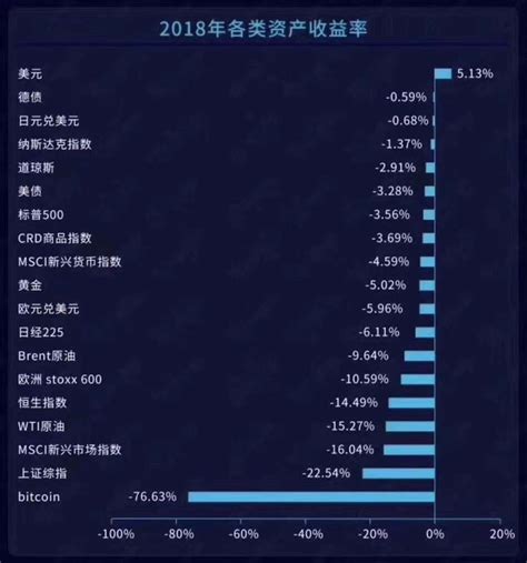 2018年各类资产收益率图表-tiger trade