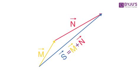 Image result for Vector Addition System Linear Algebra