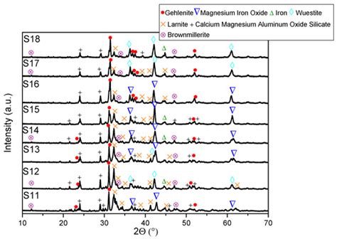 Investigation of the Impact of Biochar Application on Foaming Slags ...