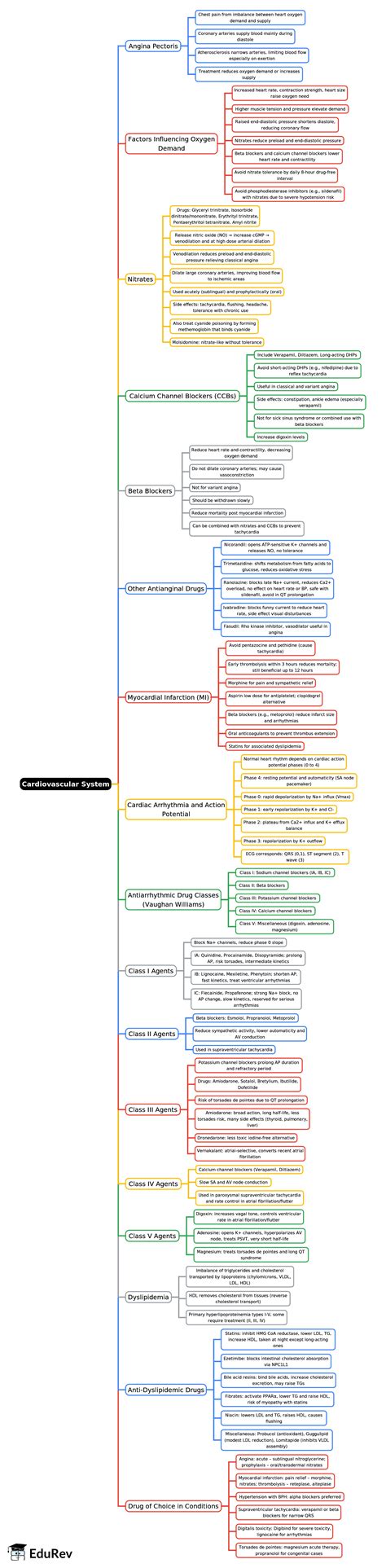 Mind Map: Cardiovascular System -2 - Pharmacology - NEET PG PDF Download