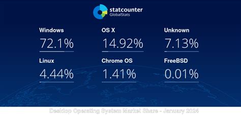 Operating System Chart 的图像结果