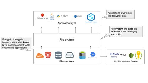 Database Record Level Encryption 的图像结果