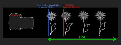Image result for Hyperfocal Distance Calculator
