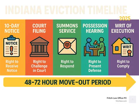 Indiana Tenant Eviction Rights: 2025 Essential Guide