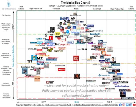 Infographic Media Bias
