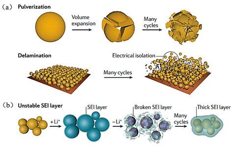Application and Development of Silicon Anode Binders for Lithium-Ion Batteries