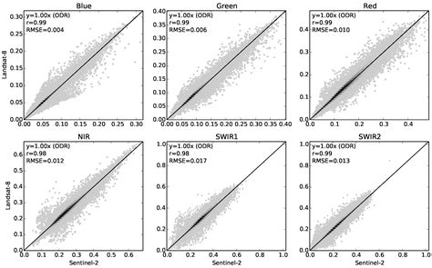 Comparing Sentinel-2A and Landsat 7 and 8 Using Surface Reflectance ...