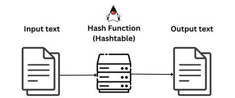 Image result for Hashing Algorithm in Java