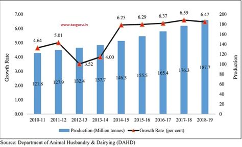 Agriculture and Food Management