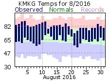 Muskgeon 2016 Climate Graphs