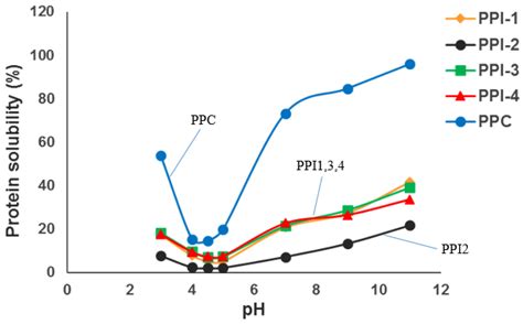 Use of Pea Proteins in High-Moisture Meat Analogs: Physicochemical Properties of Raw ...