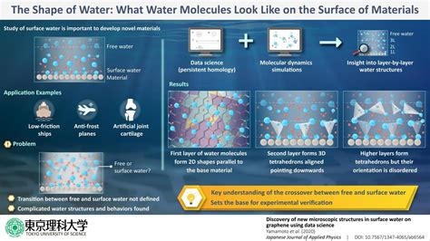 The shape of water: What water molecules look like on the surface of ...