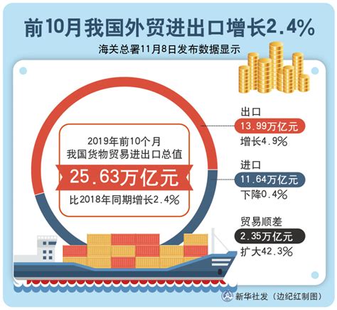 图表：前10月我国外贸进出口增长2.4%_图解图表_中国政府网