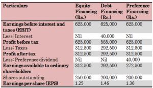 Optimization of Capital Structure: Important Financial Decision-Enterslice