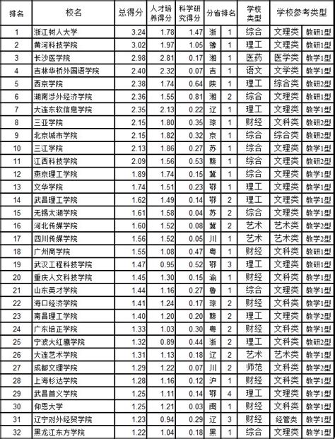 江西赣州大学名单及最新排名2023