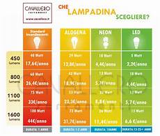 corrispondenza candele tabella comparazione potenza watt tra ladine ad corrispondenza candele tabella comparazione potenza watt tra ladine ad