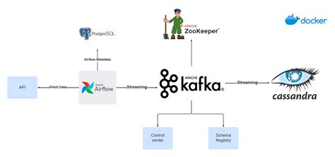 Image result for Project Using Spring Kafka Redis Docker