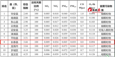 漳州环境空气质量排名情况出炉，看看长泰排第几？_天数