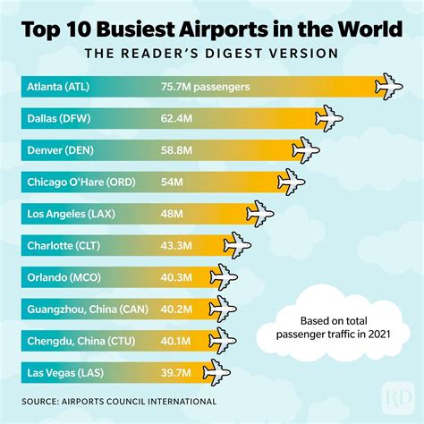 World Largest Airport In The World