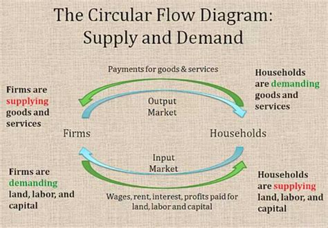 Circular Flow Diagram Examples 的图像结果