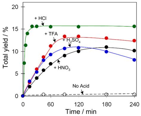 Catalysts | Special Issue : Transition Metal Complexes as Catalysts in ...