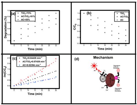 Activated Carbon-Loaded Titanium Dioxide Nanoparticles and Their ...