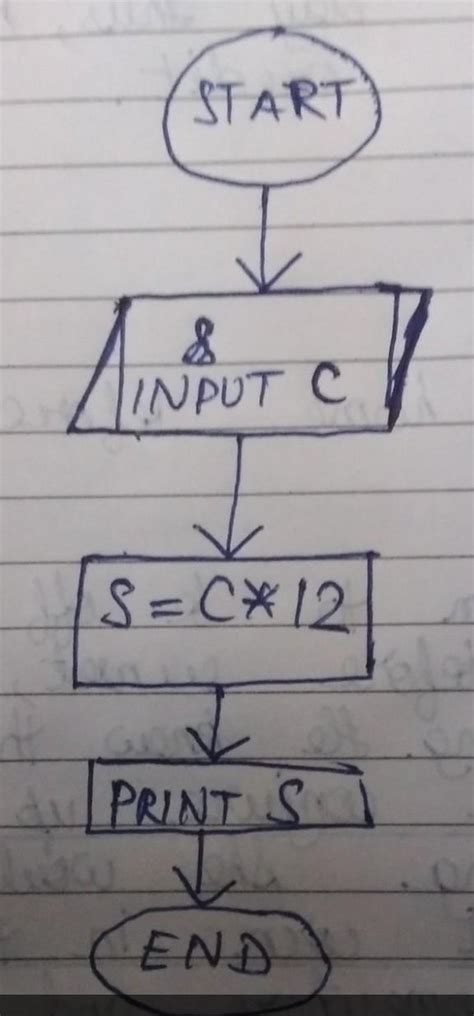 write an algorithm and draw the corresponding flowchart to input cost ...