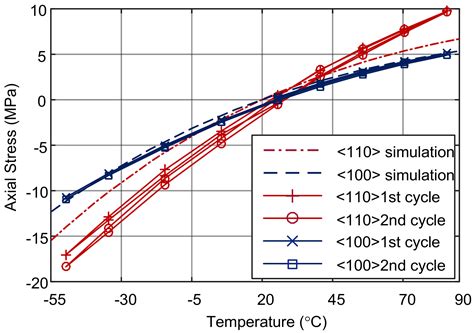 Measurement and Isolation of Thermal Stress in Silicon-On-Glass MEMS ...