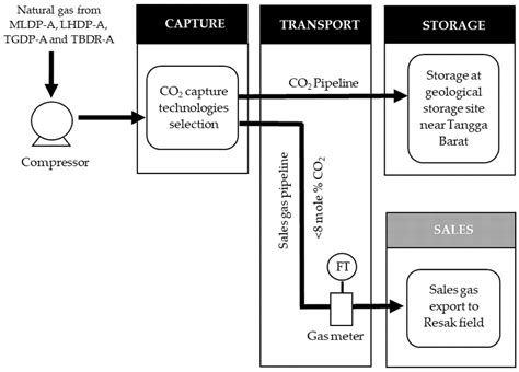 Techno-Economic Analysis of CO2 Capture Technologies in Offshore ...