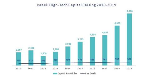 Israel Technology 的图像结果