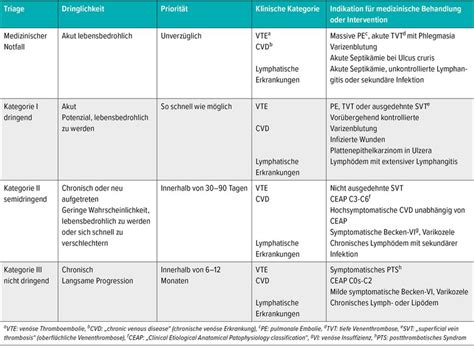 Phlebologie in der Zeit der Pandemie - Dermatologie - Universimed ...