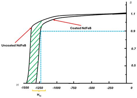 Studying the Magnetic Properties and Corrosion Resistance of Coated ...