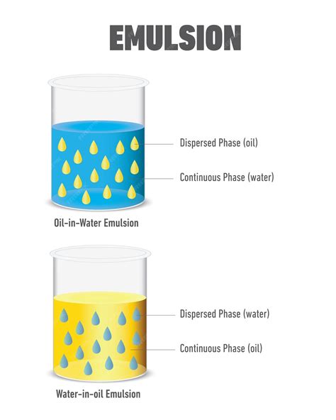 Image result for Emulsion Types