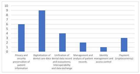 The Potential of Blockchain Technology in Dental Healthcare: A ...