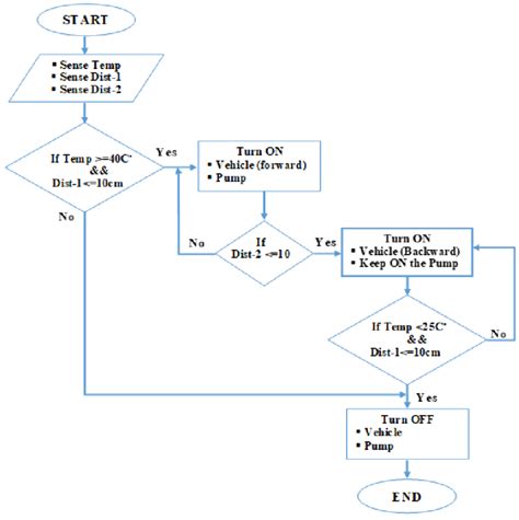 Proposal Process Flowchart 的图像结果