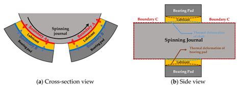 Effect of Thermal Boundary Condition on Tilting Pad Journal Bearing ...