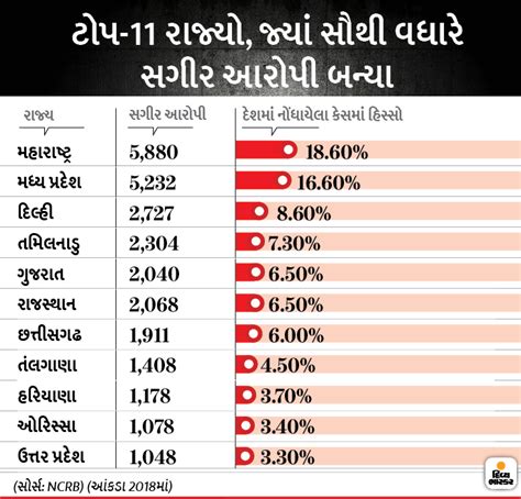 The highest crime rate in the country is reported in UP; Most of the ...
