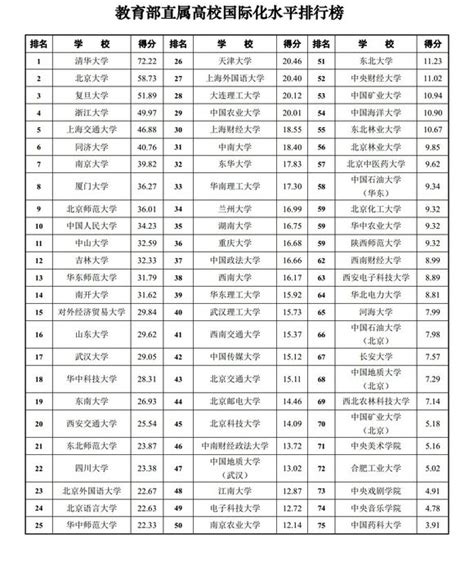 教育部直属高校国际化水平排行榜发布，留学生榜北语居首-北京语言大学新闻网