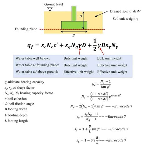 One of the points that dramatically affects the total bearing capacity value should be ...