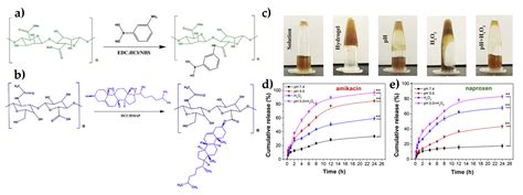 Stimuli-Responsive Polysaccharide Hydrogels and Their Composites for ...