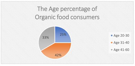 Innovative Strategies to Fuel Organic Food Business Growth: A ...