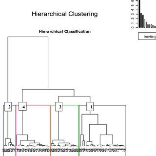 Image result for Dendrogram Excel