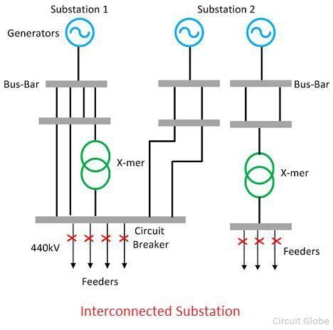 Substation Layout 的图像结果
