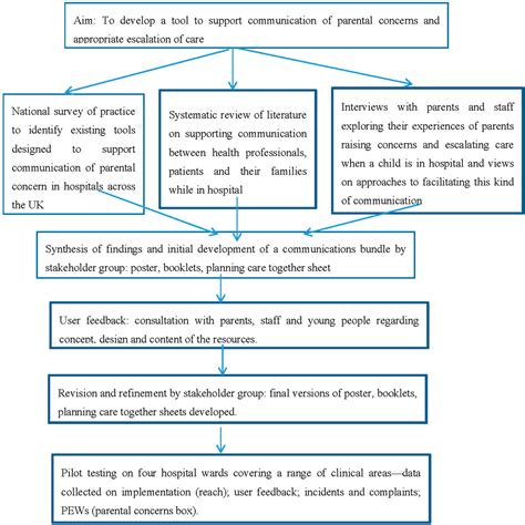 Developing a Tool to Support Communication of Parental Concerns When a ...