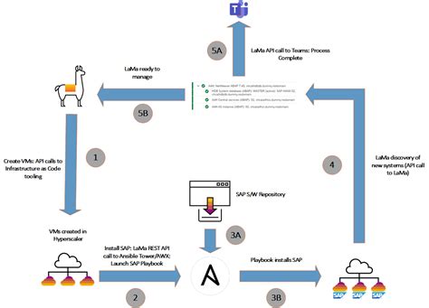 Image result for API Rest SAP