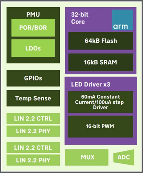 iND83209 Three-Way RGB LED Driver IC - indie Semiconductor | Mouser