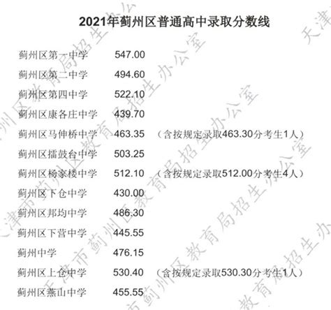 2022年天津中考录取分数线是多少_天津中考分数线2022_学习力
